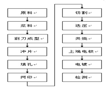 干式芯片電感制程圖