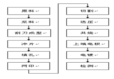 干式芯片電感制程圖